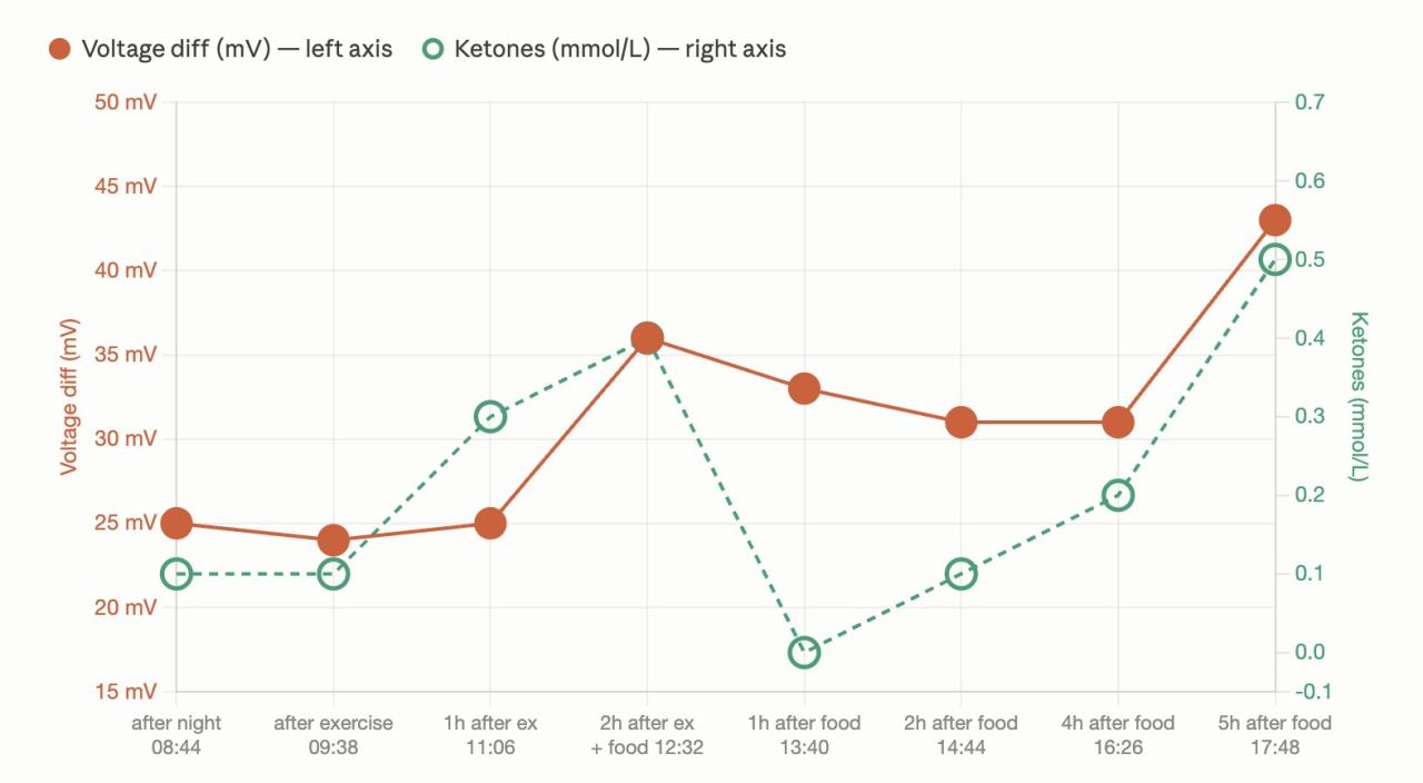 Chart comparing Breathome sensor voltage against blood ketone readings over the course of a day, showing strong correlation